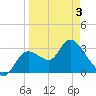 Florida Power tide chart for Thursday, April 3, 2025