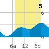 Florida Power tide chart for Saturday, April 5, 2025