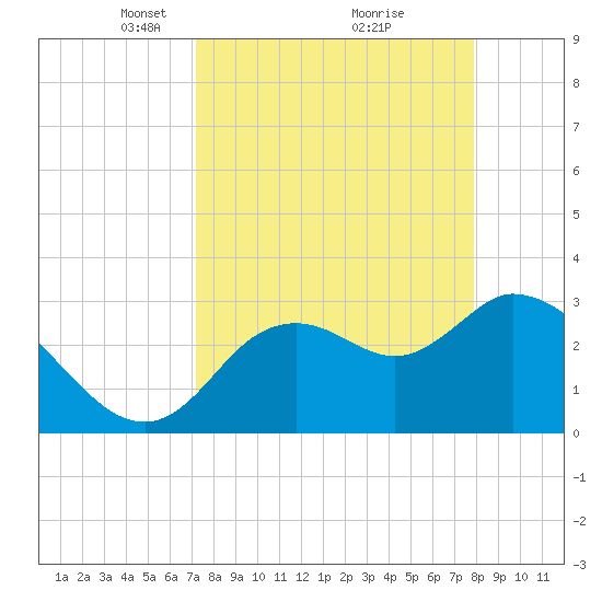 Florida Power tide chart for Sunday, April 6, 2025