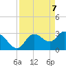 Florida Power tide chart for Monday, April 7, 2025