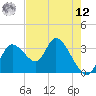 Florida Power tide chart for Monday, May 12, 2025