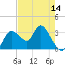 Florida Power tide chart for Wednesday, May 14, 2025