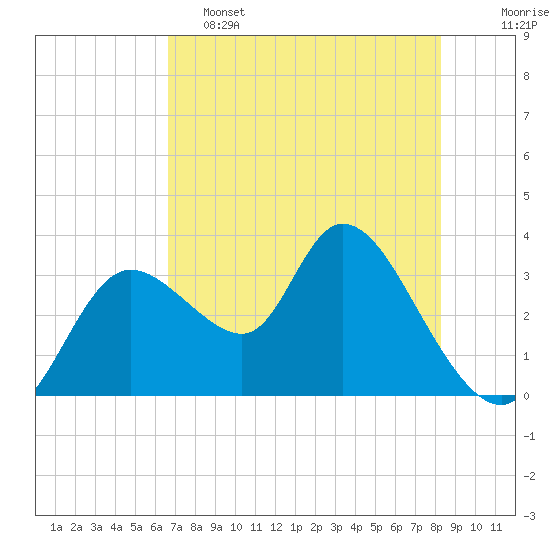 Florida Power tide chart for Thursday, May 15, 2025