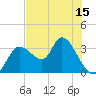 Florida Power tide chart for Thursday, May 15, 2025