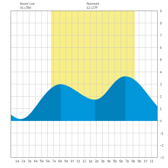 Florida Power tide chart for Monday, May 19, 2025
