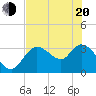 Florida Power tide chart for Tuesday, May 20, 2025