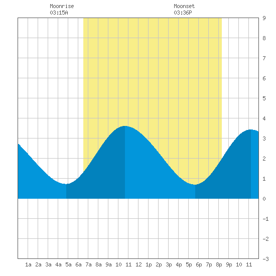 Florida Power tide chart for Thursday, May 22, 2025