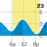 Florida Power tide chart for Friday, May 23, 2025