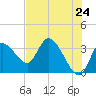 Florida Power tide chart for Saturday, May 24, 2025