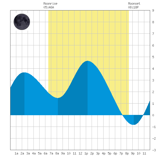 Florida Power tide chart for Monday, May 26, 2025