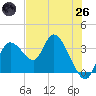 Florida Power tide chart for Monday, May 26, 2025