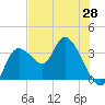 Florida Power tide chart for Wednesday, May 28, 2025