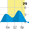 Florida Power tide chart for Thursday, May 29, 2025