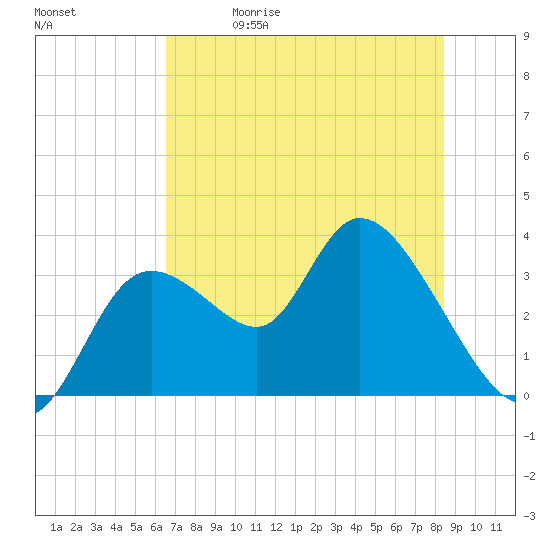 Florida Power tide chart for Friday, May 30, 2025
