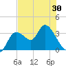 Florida Power tide chart for Friday, May 30, 2025