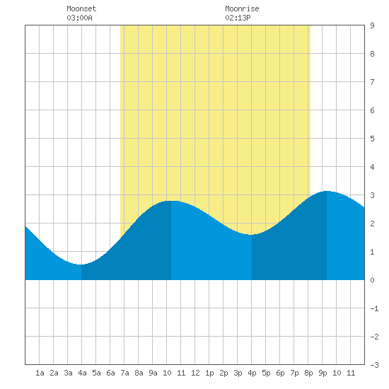 Florida Power tide chart for Monday, May 5, 2025