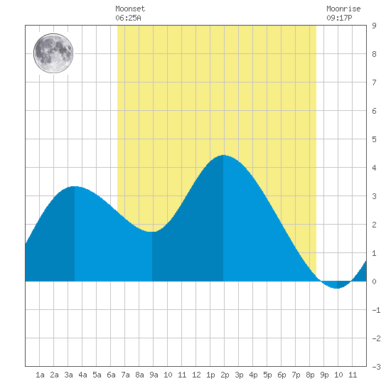 Florida Power tide chart for Wednesday, June 11, 2025