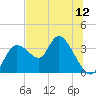 Florida Power tide chart for Thursday, June 12, 2025