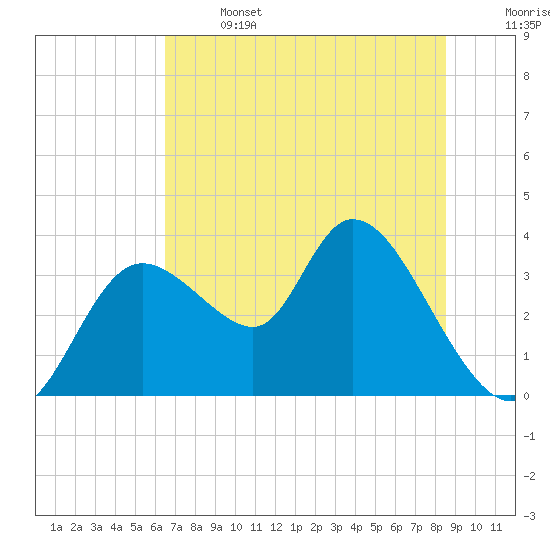 Florida Power tide chart for Saturday, June 14, 2025