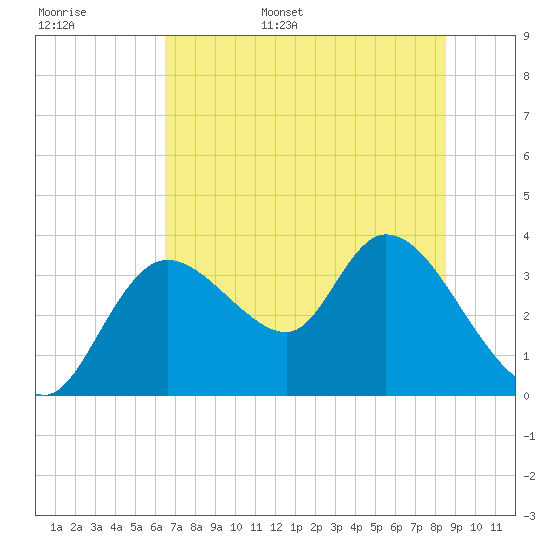 Florida Power tide chart for Monday, June 16, 2025