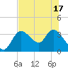 Florida Power tide chart for Tuesday, June 17, 2025