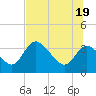 Florida Power tide chart for Thursday, June 19, 2025