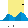 Florida Power tide chart for Sunday, June 1, 2025
