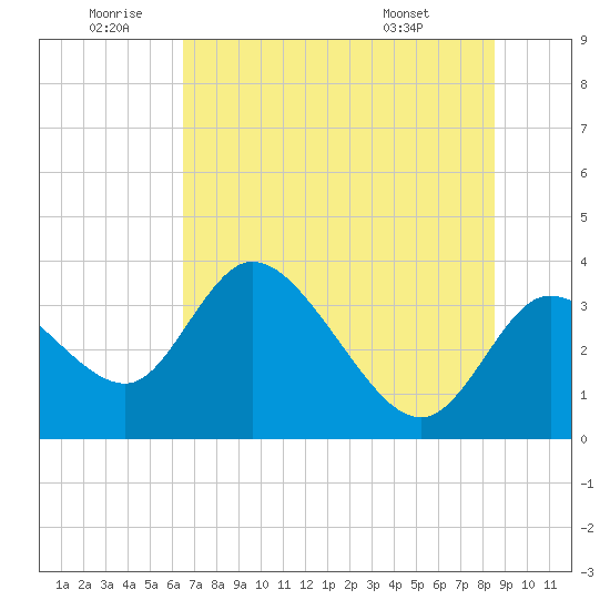 Florida Power tide chart for Friday, June 20, 2025