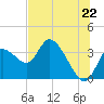 Florida Power tide chart for Sunday, June 22, 2025