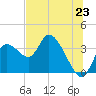 Florida Power tide chart for Monday, June 23, 2025