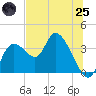 Florida Power tide chart for Wednesday, June 25, 2025