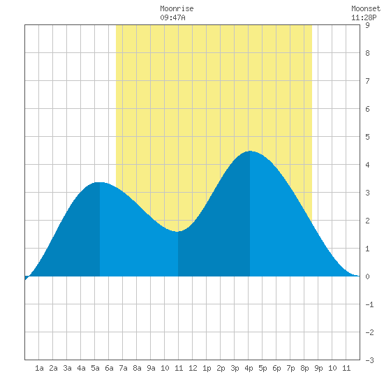 Florida Power tide chart for Saturday, June 28, 2025