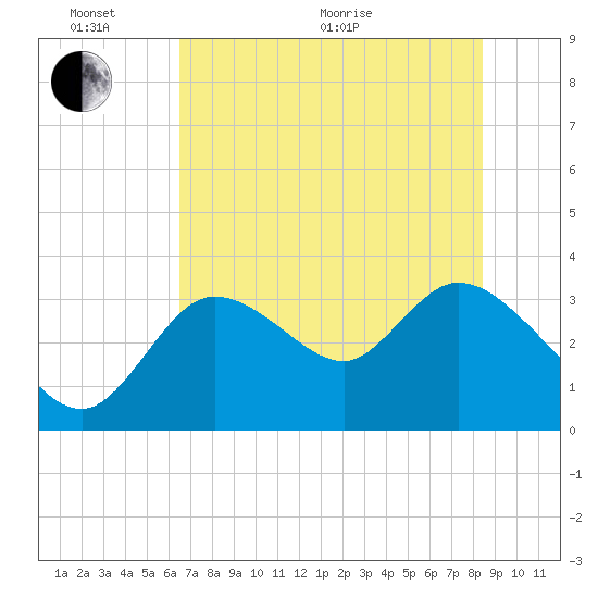Florida Power tide chart for Monday, June 2, 2025