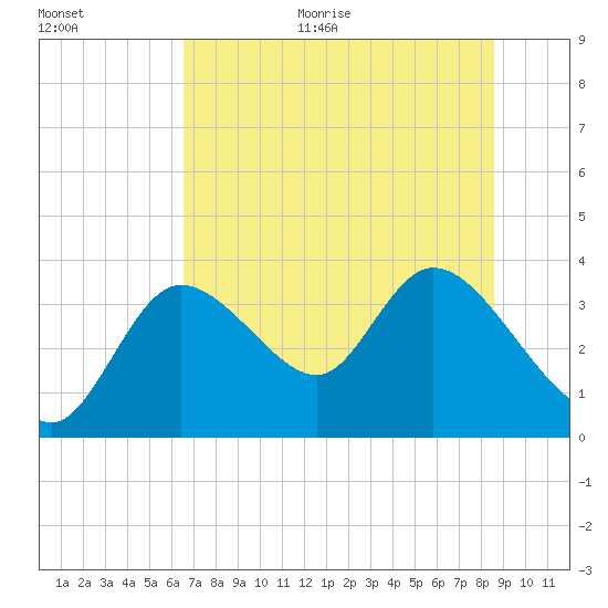 Florida Power tide chart for Monday, June 30, 2025