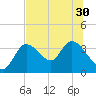 Florida Power tide chart for Monday, June 30, 2025