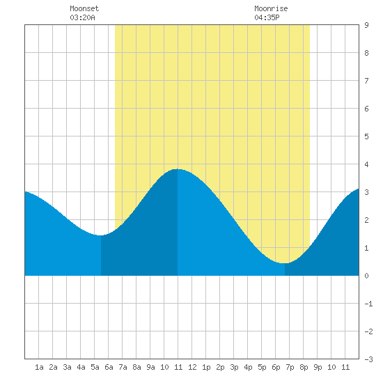 Florida Power tide chart for Friday, June 6, 2025