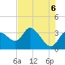 Florida Power tide chart for Friday, June 6, 2025