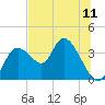 Florida Power tide chart for Friday, July 11, 2025