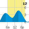 Florida Power tide chart for Saturday, July 12, 2025