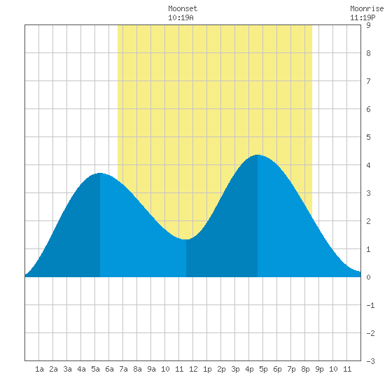 Florida Power tide chart for Monday, July 14, 2025