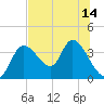 Florida Power tide chart for Monday, July 14, 2025