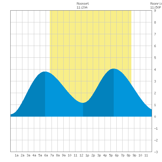 Florida Power tide chart for Tuesday, July 15, 2025