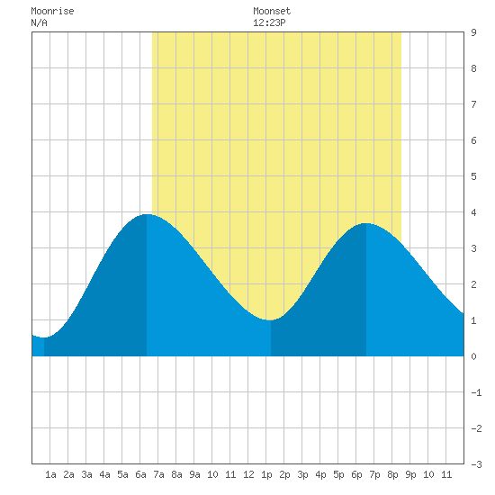 Florida Power tide chart for Wednesday, July 16, 2025