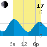 Florida Power tide chart for Thursday, July 17, 2025