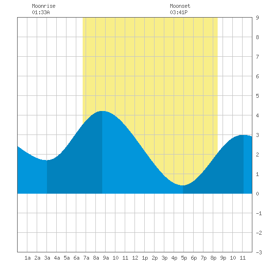 Florida Power tide chart for Saturday, July 19, 2025