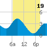 Florida Power tide chart for Saturday, July 19, 2025