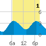 Florida Power tide chart for Tuesday, July 1, 2025