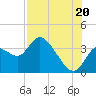 Florida Power tide chart for Sunday, July 20, 2025