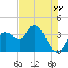Florida Power tide chart for Tuesday, July 22, 2025
