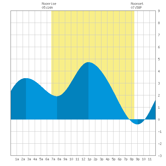 Florida Power tide chart for Wednesday, July 23, 2025